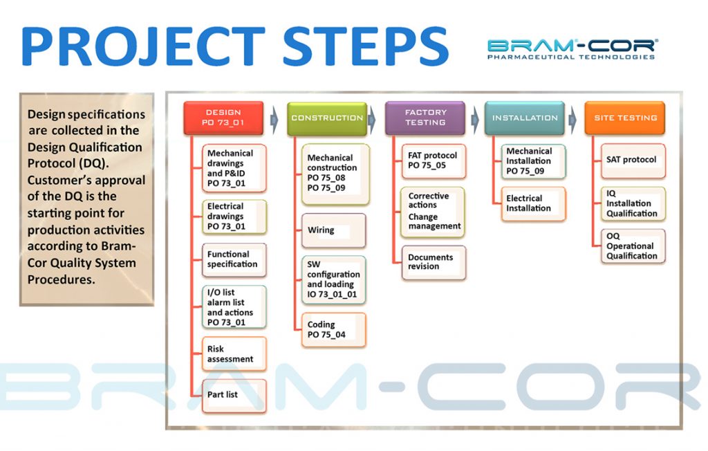Bram-Cor project steps
